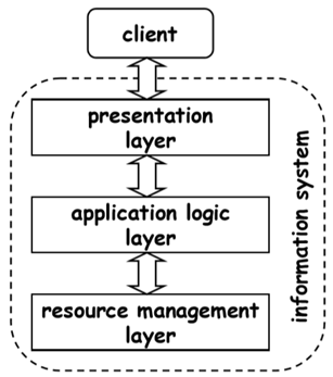 Application Tiers
