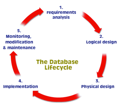 Database Development LifeCycle