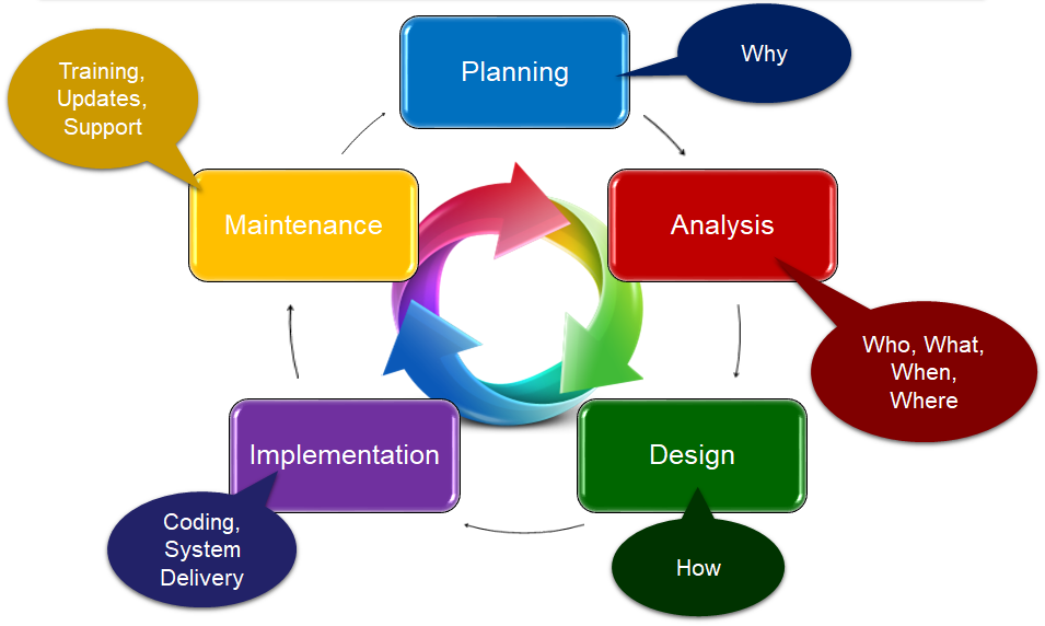 Software Development Life Cycle